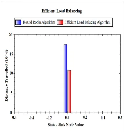 Fig 6: Comparison of ELB with RR by Distance Factor 