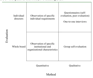 Figure 1 – Perspectives and tools for evaluating BoDs 
