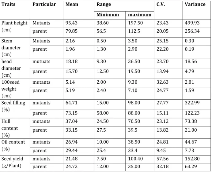 Table 2 Range mean variance and coefficient of variation for different traits of  sunflower variety modern in 