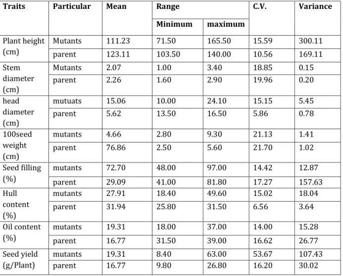 Table 3Range mean variance and coefficient of variation for different traits of sunflower  variety DSF-158 in 