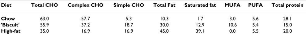 Table 2: Body weight, energy intake and metabolic parameters