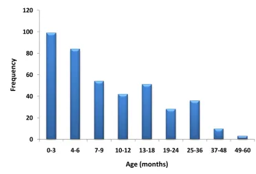 Figure 4: Distribution of age in study population.  