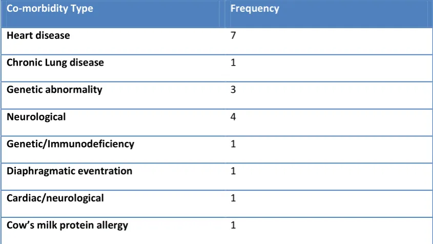 Table 3: Table detailing the presence of co-morbidities in study population 