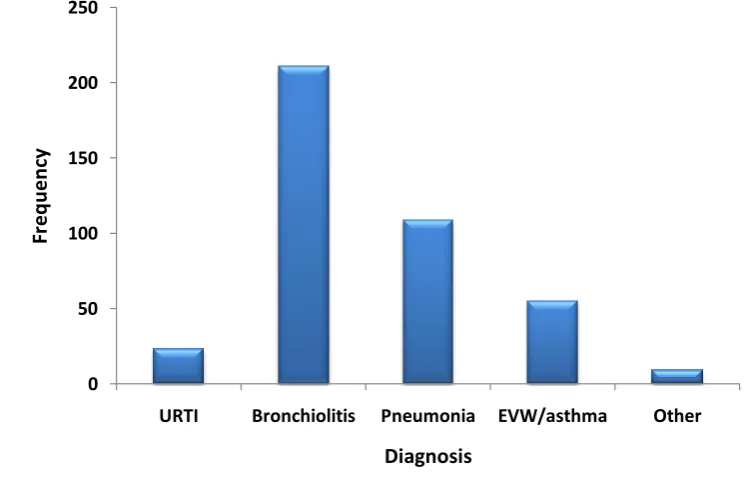Figure 5: Distribution of severity of disease in study population. 