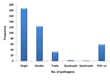 Figure 8: Number of pathogens detected per sample 