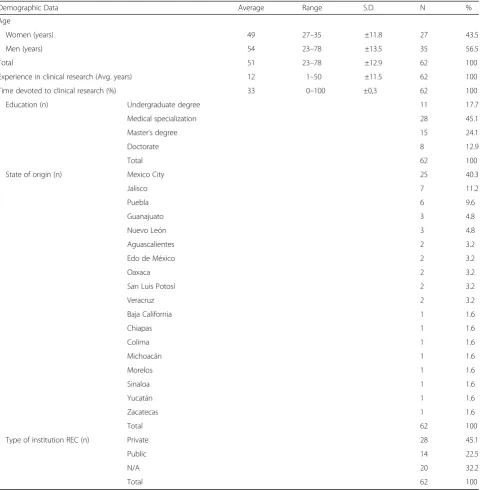 Table 1 Demographic data