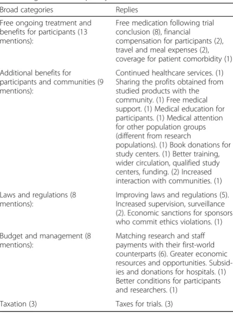 Table 3 Responses to Q25 on how greater benefits to Mexicoin terms of clinical trials can be achieved