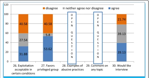 Table 4 Answers to open-ended question (Q28) on what practices could indicate abusive practices