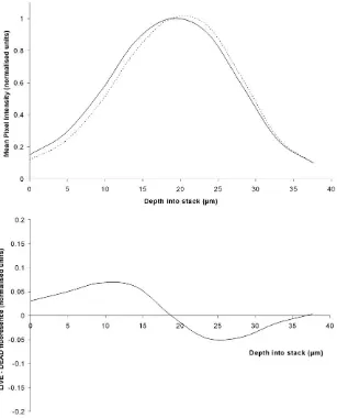 Figure 3a  Viability profiles through an oral biofilm.  