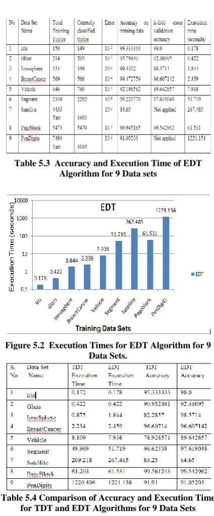 Table 5.3  Accuracy and Execution Time of EDT Algorithm for 9 Data sets     