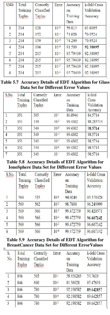 Table 5.10  Accuracy Details of EDT Algorithm for  Vehicle Data Set for Different Error Values 