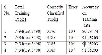 Table 5.11  Accuracy Details of EDT Algorithm for Segment Data Set for Different ErrorValues  