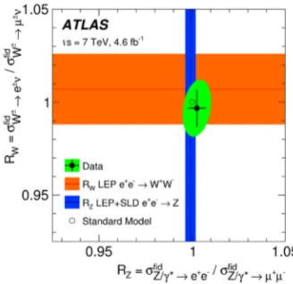 Figure 1. Measurement of the electron-to-muon cross-section ratios for theellipse represents the 68% CL for the correlated measurement of W and Z bosons