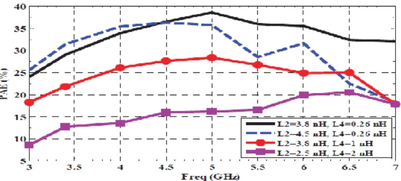 Figure 3.1 shows the layout of the proposed UWB-PA using Cadence virtuoso layout editor in TSMC  CMOS  0.18um  process