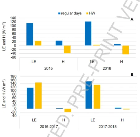 Figure 8. Mean daily LE and H values during regular days and heatwave events (HW) for both study periods  in A: La Salada and B: Sauce Grande lakes during the study period