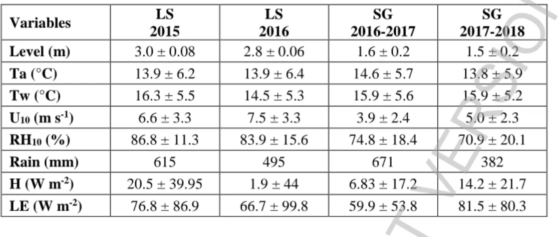 Table 2. Mean annual values and standard deviation of lake area (Area), water level (Level), air temperature  (Ta), water temperature (Tw), wind speed (U 10 ), relative humidity (HR 10 ), sensitive flux (H) and latent flux (LE); 