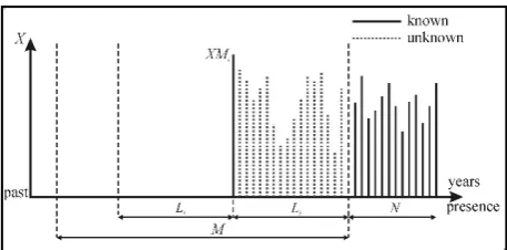 Figure 1. The case of N systematic and one largest flood in the beginning of historical period