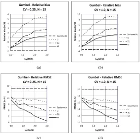 Figure 2. Relative bias (RB) and relative root mean square error (RRMSE) of XˆT=100 for gauge record length N = 15 as a function of historic period M for Mˆ=0,,2,.iLiL Mi  Parent distribution Gumbel with CV equal: (a) 0.25 and (b) 1.0