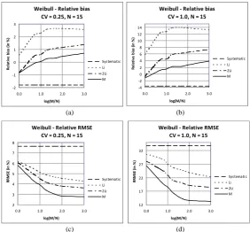 Figure 3. RB and RRMSE of XˆT=100 for gauge record length N = 50 as a function of historic period M for Mˆ=0,,2,.iLiL Mi  Parent distribution Gumbel with CV equal (a) 0.25 and (b) 1.0
