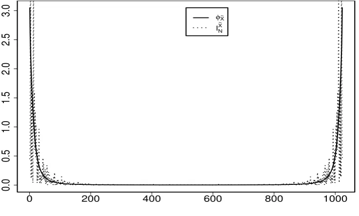 Figure 1: Sample path for data generated with θ0 = (0.1, 0.1, 0.1) and ∆ = 1.