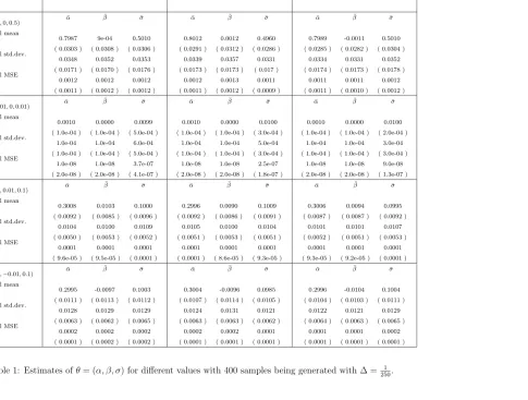 Table 1: Estimates of θ = (α, β, σ) for diﬀerent values with 400 samples being generated with ∆ =