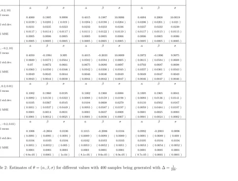 Table 2: Estimates of θ = (α, β, σ) for diﬀerent values with 400 samples being generated with ∆ =