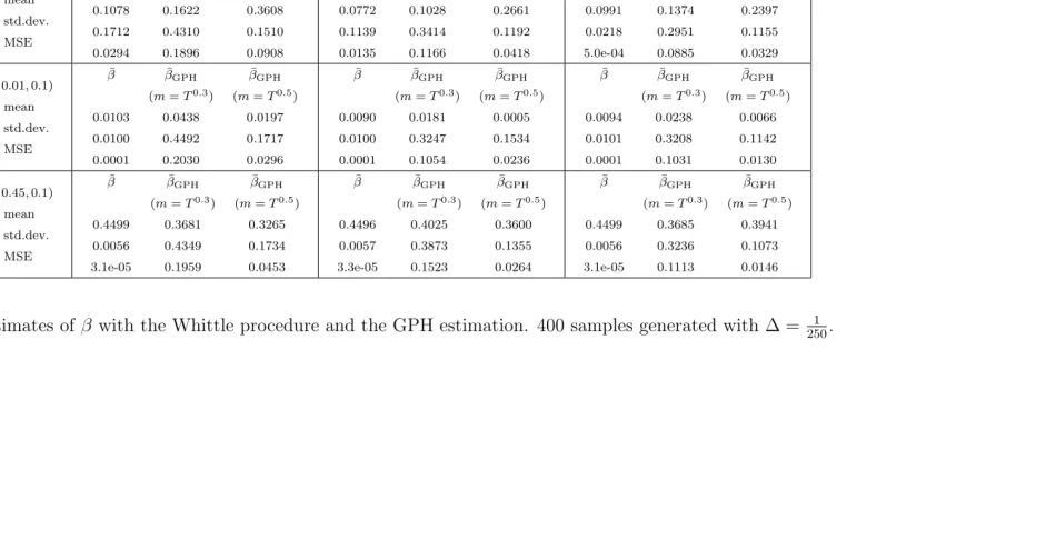 Table 3: Estimates of β with the Whittle procedure and the GPH estimation. 400 samples generated with ∆ =1250.