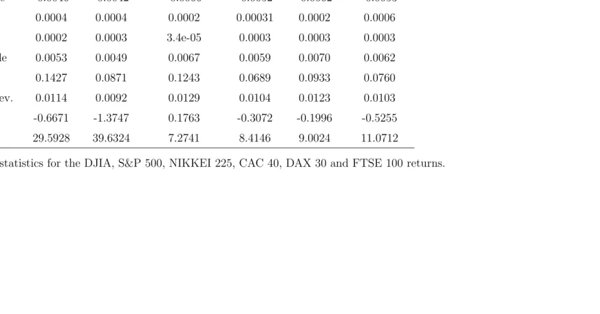 Table 5: Summary statistics for the DJIA, S&P 500, NIKKEI 225, CAC 40, DAX 30 and FTSE 100 returns.
