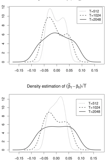 Figure 3:.1, 0.1, 0.) and(α0, β0, σ0) = (0√ αT(β¯0√Density function estimates ofT(¯αT −T − β0) for θ0 =1).