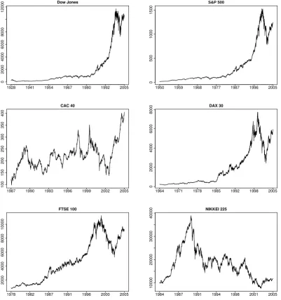 Figure 5: Financial Stock Indexes under study.