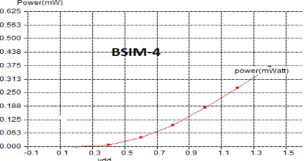 Table also shows that the power and current dissipation is less at BSIM-4 as compared to LEVEL-3 at 1.4V input supply