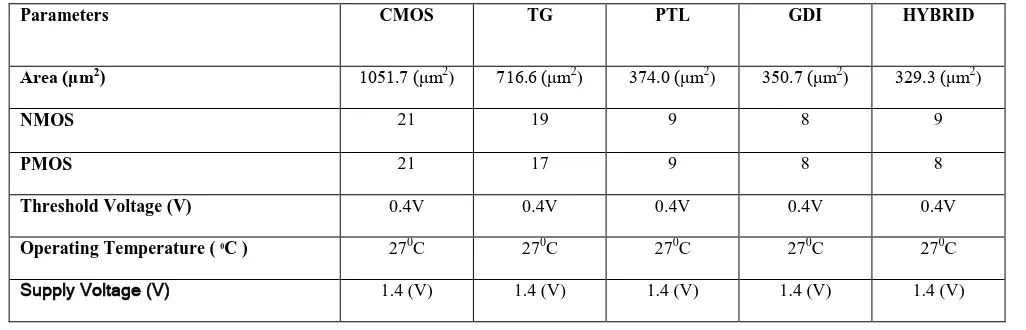 Table 4. Comparison of Proposed 1-bit hybrid Comparator in terms of area consumption with other 1-bit comparator designs at 120nm Technology 