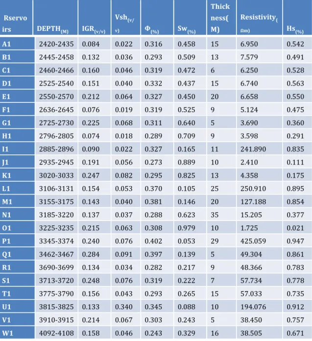 TABLE 1: SUMMARY OF RESERVOIR’S PROPERTIES OF WELL ONE 