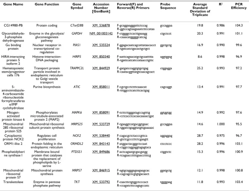 Table 2: Correlation coefficients for the rank ordering of gene stability by different reference gene analysis methods