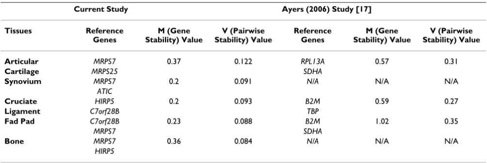 Table 3: Comparison of M and V values generated in this study when compared to a previous study evaluating similar tissues