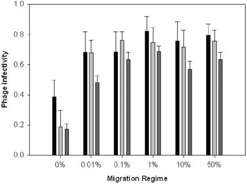 Figure 3The effect of migration rate upon evolution of phage infectivity ranges through timeThe effect of migration rate upon evolution of phage infectivity ranges through time