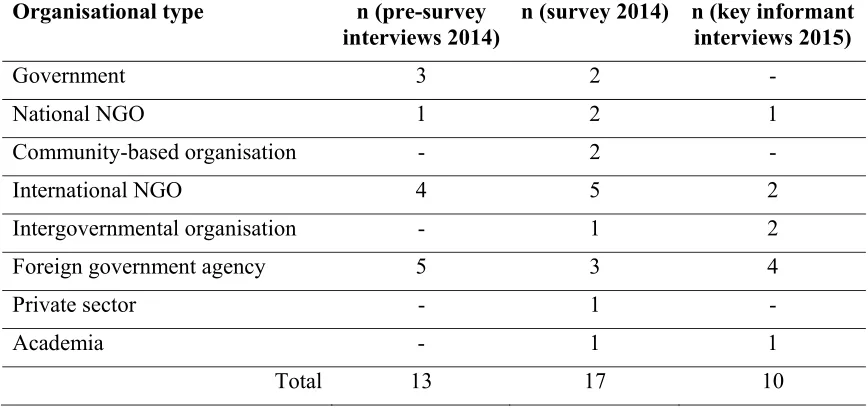 Table 1 Distribution of organisational actors in the survey and interviews 