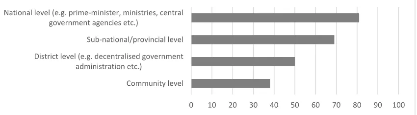 Figure 2. Challenges to cooperation between REDD+ and VPA processes (number of respondents=16) 