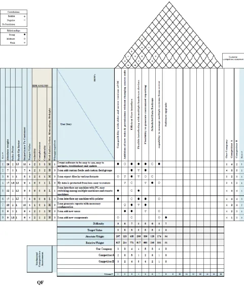 Fig. 1. House of  Quality Matrix for WeighStack