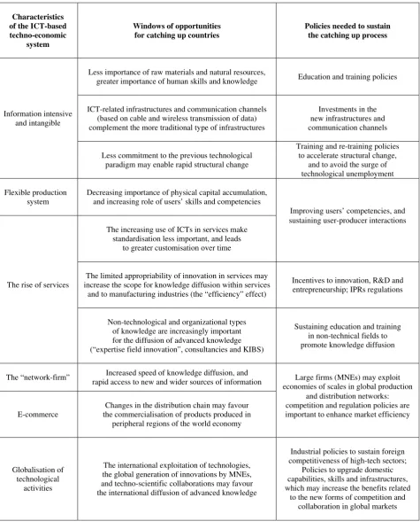 Table 1: The techno-economic system: windows of opportunity and policy challenges 