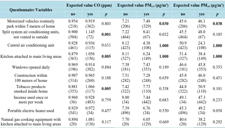 Table 2. Questionnaire variables as predictors of indoor air concentrations of CO, PM2.5, and PM10