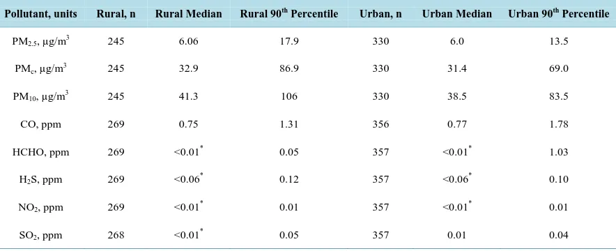 Table 3. Air pollutants measured indoors and outdoors in paired homes.                                          