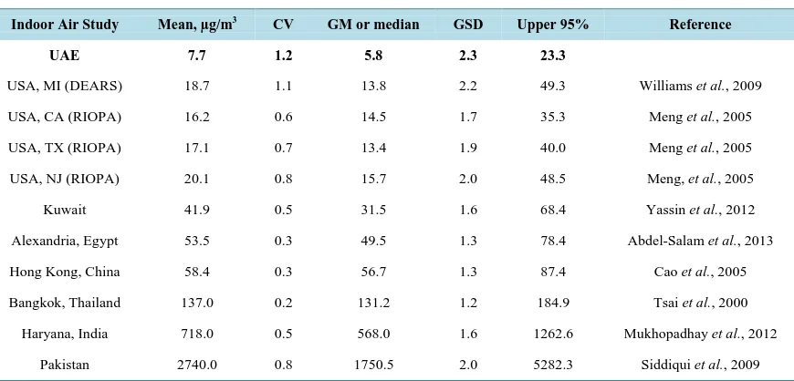 Table 5. Comparison of PM2.5 concentrations in studies conducted in different parts of the world
