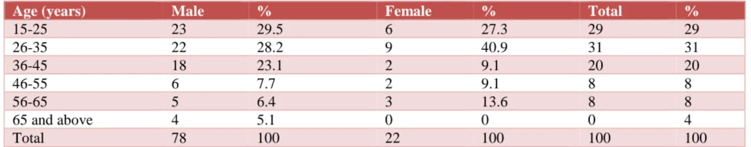 Table 1: Age and sex distribution of cases. 