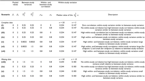 Table 2: Scenarios used in the simulations based on equation (1)