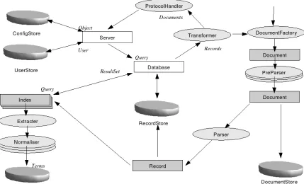 Figure 1. Cheshire3 Object Model 