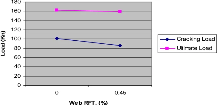 Fig (13):  Relation between load and deflection and effect of web rft on the cracking and ultimate load for beams with 2% fibres   