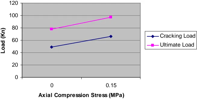 Fig (3): Effect of axial compression stress on load-deflection curves of SFRHSC beams  without stirrups 