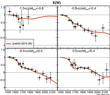 Figure 3. Energy dependence of thehelicity asymmetry E in thep