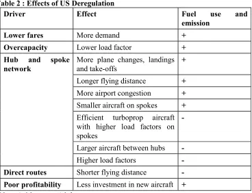 Table 2 : Effects of US Deregulation 